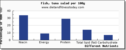 chart to show highest niacin in tuna salad per 100g